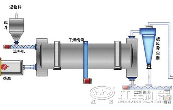工業(yè)烘干機