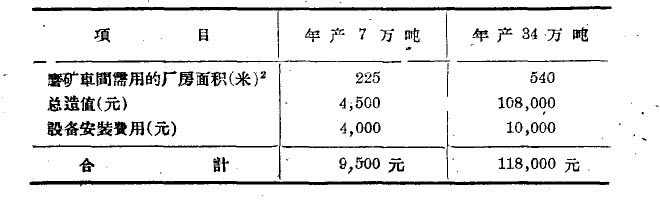 球磨機項目
