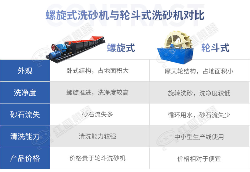 螺旋式洗沙機(jī)和輪斗式洗沙機(jī)對(duì)比