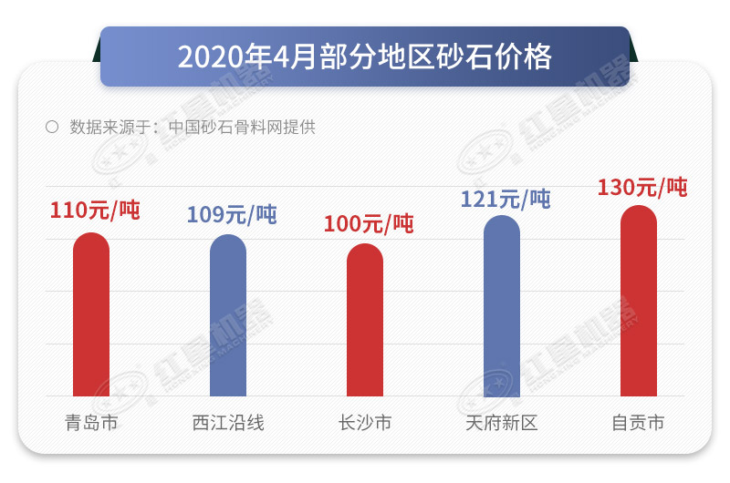 2020年4月部分地區(qū)沙子價格